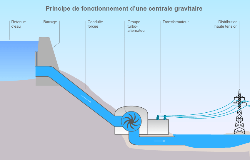 Production électrique par barrage hydrolique. Prod_hydraulique_OFF